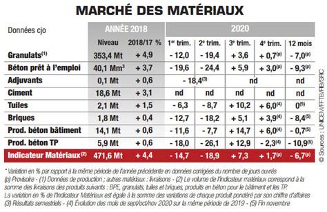 Le March Des Mat Riaux De Construction Poursuit Son Redressement Au