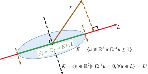 Geometry of the Gauss-Markov theorem. | Download Scientific Diagram