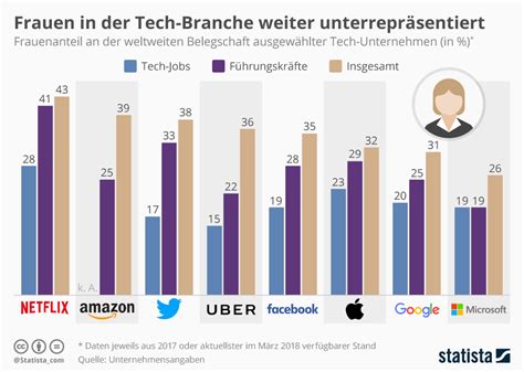 Infografik Frauen In Der Tech Branche Weiter Unterrepräsentiert Statista