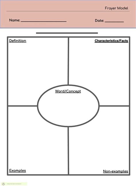 a diagram that shows the four parts of a text structure, including ...