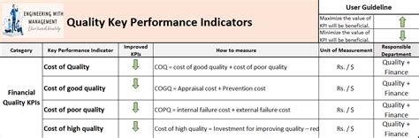 quality kpis operational  financial quality key performance index