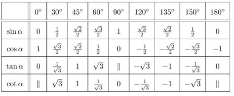 Tính giá trị của các biểu thức sau m=sin 45 độ