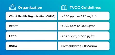 TVOC Monitoring In Commercial And Office Buildings