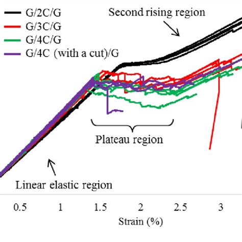 Quasi Static Tensile Test Results For The Ud Specimens Feed Rate 2 Mm Min Download