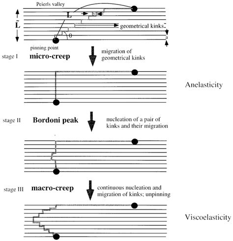 A Schematic Diagram Illustrating The Mechanisms Of Dislocation Motion