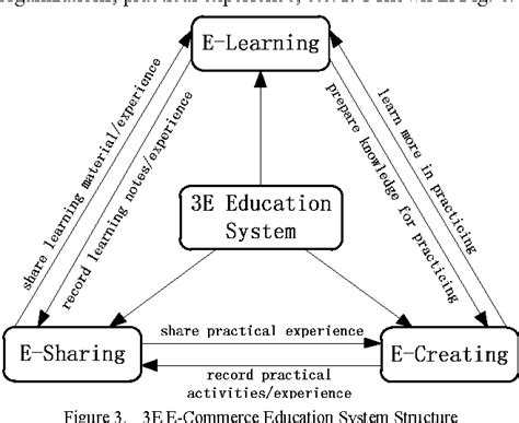 Figure 3 From A 3e E Commerce Education System Semantic Scholar