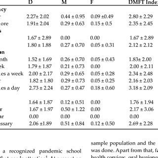 DMFT Prevalence And Severity Scale According To Socio Demographic Data