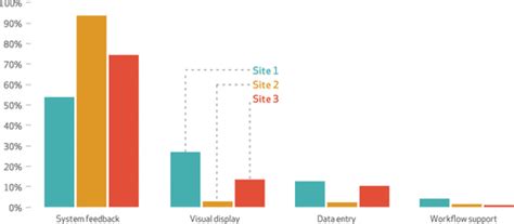 Identifying Electronic Health Record Usability And Safety Challenges In