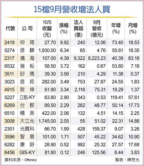 9月營收雙增底氣足 大立光、鴻海、光寶科、智易等15檔法人敲 上市櫃 旺得富理財網