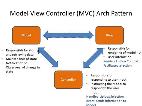 Architectural Diagram Model View Controller Mvc Controller M