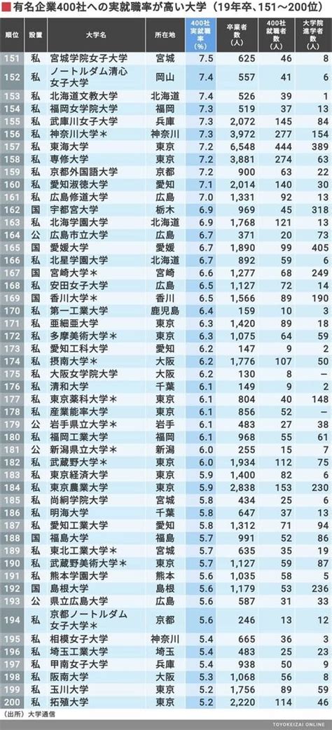 大学別・大手企業就職率ランキング2020！1位は東京工業大学！ 大学偏差値ランキング・大学就職まとめちゃんねる【2021】 大学 就職