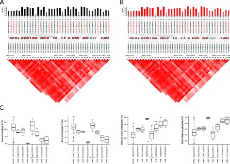 Figure S2 Mapping Of The GWAS Peak In Chromosome 6 Associated With