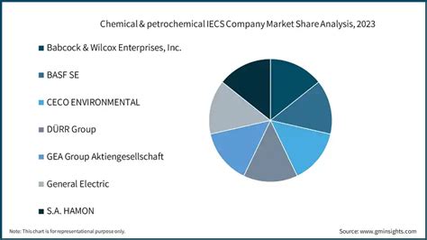 Chemische Petrochemische Iecs Marktgr E Prognose