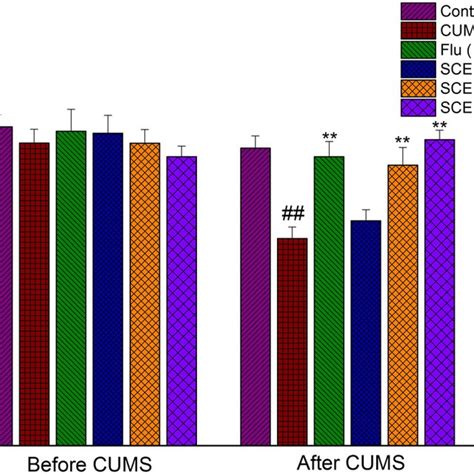 Effects Of Sce Administration On The Sucrose Preference In The Spt The