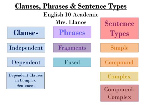 Phrases Clauses And Sentences Grade 7 Ppt