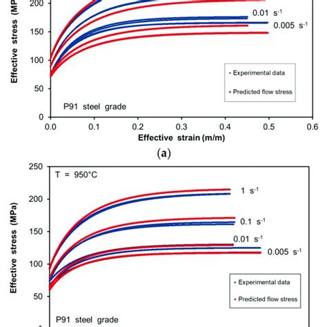 Stress Strain Curves For P91 Grade Steel Deformed At Different Strain