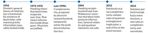 Black Hole History Timeline