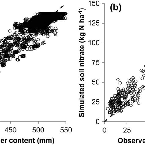 Comparison Between Observed And Simulated Values With Stics A Soil