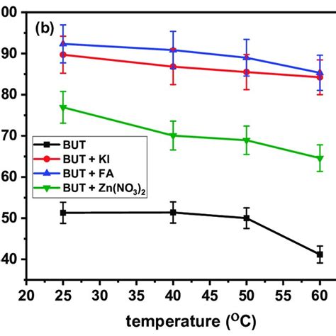 The Variation Of A Corrosion Rate And B Inhibition Efficiency With