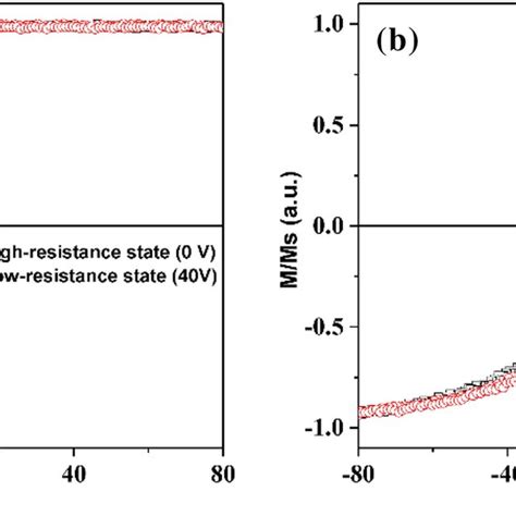 Easy Axis A And Hard Axis B Hysteresis Of NiFe NiO Multilayers