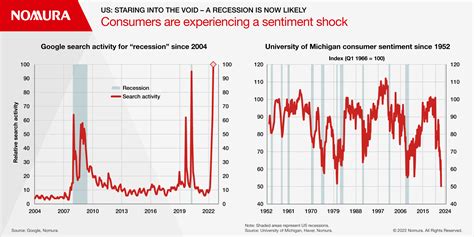 Us Staring Into The Void A Recession Is Now Likely Nomura Connects