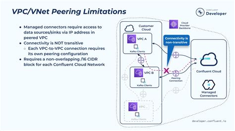 Connect To Confluent Cloud Via VPC Peering