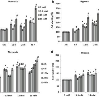 Effect Of Glucose And Oxygen Levels On MCF 7 Cancer Cell Viability