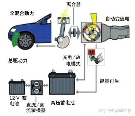 浅谈混合动力汽车 知乎