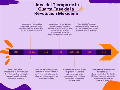 L Nea Del Tiempo De La Cuarta Fase De La Revoluci N Mexicana