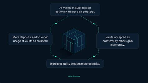 Euler V2 Is Live Lend Borrow And Build Without Limits Euler Finance