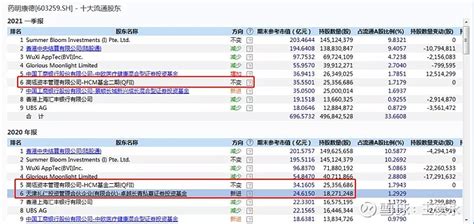 高瓴资本a股持仓更新 2021年的年报和一季报已经披露完了，今天有时间整理一下高瓴资本持仓变动。今年已经过去的几个月，新进 东方雨虹 ， 伊利