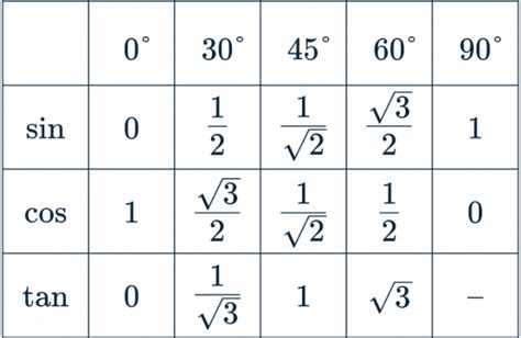 Trigonometry Common Values Worksheets Questions And Revision Mme