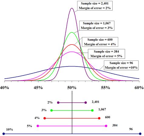 Margin Of Error Psychology Wiki Fandom Powered By Wikia