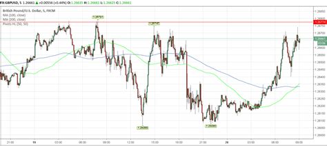 Pound Vs Dollar Chart Currency Exchange Rates