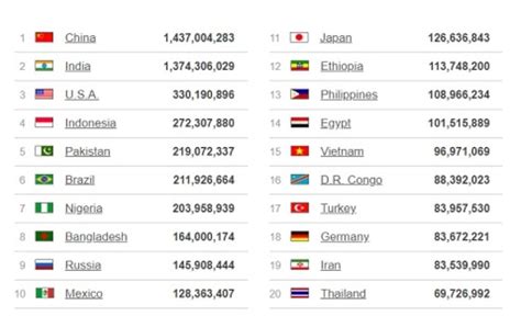 Negara Negara Dengan Jumlah Penduduk Terbanyak Di Dunia Teknik