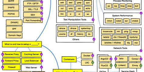 Devops Roadmap Starting Your Career As An Devops Engineer Devops Kick Start Beginning Your