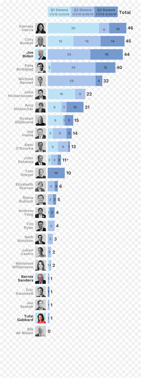 The Net Worth Of Every 2020 Presidential Candidate Big Tech Campaign