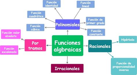 Tipos De Funciones Tipos De Funciones