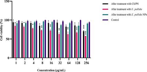 Cell viability percentages of HEK 293 cells treated with... | Download ... 