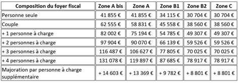 Immobilier Pinel Les Plafonds De Loyers Et De Ressources Respecter