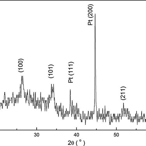 Ftir Spectra Of The Sno2 Thin Film Download Scientific Diagram