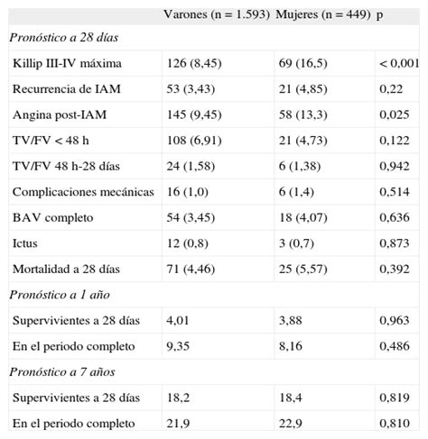 Diferencias En Funci N Del Sexo En Las Caracter Sticas Cl Nicas