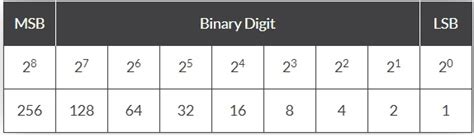 Binary To Decimal And Decimal To Binary Conversion With An Example