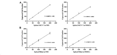 A Analysis Of The Capture Efficiency For Low Numbers Of Mcf 7 Cells Download Scientific