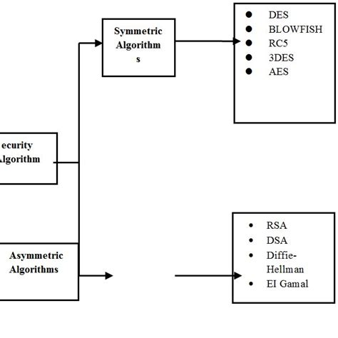 Four Steps Of Aes Algorithm Download Scientific Diagram