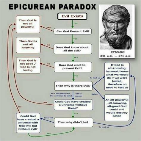 Epicurean Paradox. The problem of evil, also known as the Riddle of ...