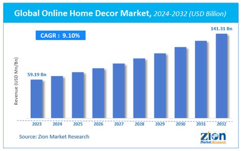 Online Home Decor Market Size Share And Forecast 2032