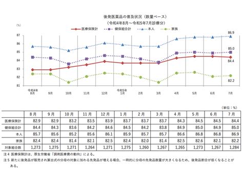 健保組合の後発品割合、調剤ベースで2023年7月に「850％」へ上昇、ただし依然として大きな地域格差—健保連 Gemmed データが