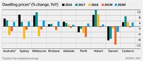 The Melbourne Property Market Has Turned The Corner And Is On The Rise