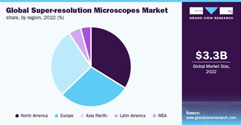 Super Resolution Microscopes Market Size Report 2022 2030